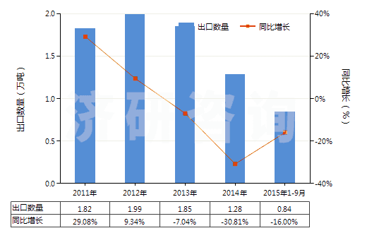 2011-2015年9月中國(guó)繪圖墨水及其他墨類(不論是否固體或濃縮)(HS32159090)出口量及增速統(tǒng)計(jì)